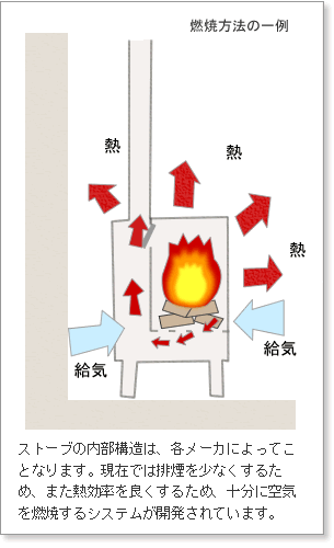 燃焼方法の一例
薪ストーブの内部構造は、各メーカによってことなります。現在では排煙を少なくするため、また熱効率を良くするため、十分に空気を燃焼するシステムが開発されています。