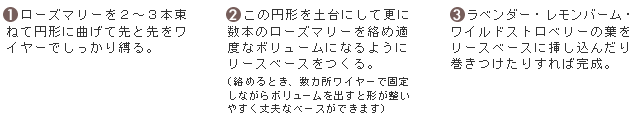 1.ローズマリーを2〜3本束ねて円形に曲げて先と先をワイヤーでしっかり縛る。
2.この円形を土台にして更に数本のローズマリーを絡め適度なボリュームになるようにリースベースをつくる。(絡めるとき、数カ所ワイヤーで固定しながらボリュームを出すと形が整いやすく丈夫なベースができます)
3.ラベンダー・レモンバーム・ワイルドストロベリーの葉をリースベースに挿し込んだり巻きつけたりすれば完成。