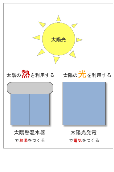 太陽の熱と光の利用法