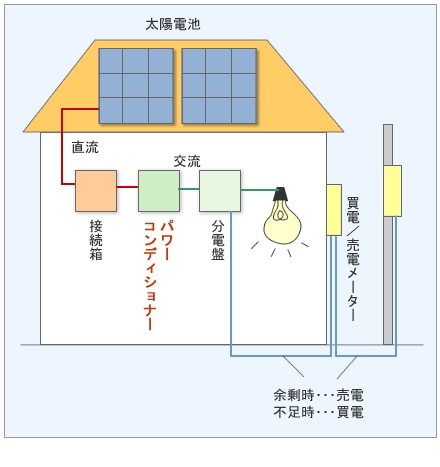 太陽光発電の構成機器