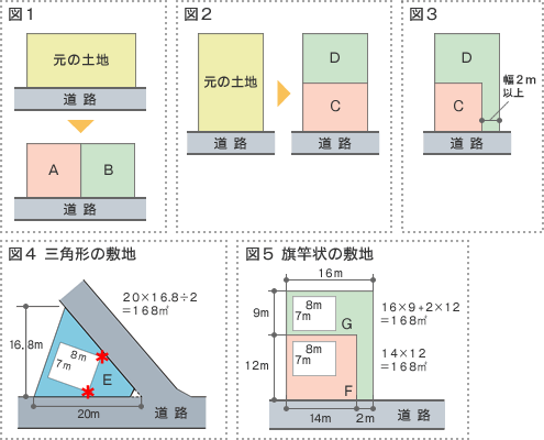 知っておきたい土地探し10のコツ 土地の形状と周辺立地