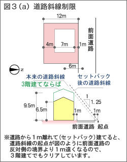 図3(a) 道路斜線制限