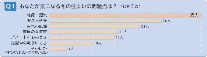 Q1.���Ȃ����C�ɂȂ�~�̏Z�܂��̖��_�́H