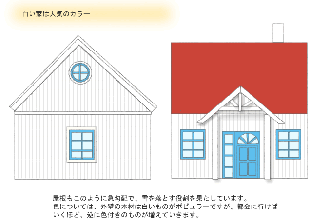 白い家は人気のカラー

「屋根もこのように急勾配で、雪を落とす役割を果たしています。
色については、外壁の木材は白いものがポピュラーですが、都会に行けば
いくほど、逆に色付きのものが増えていきます。」