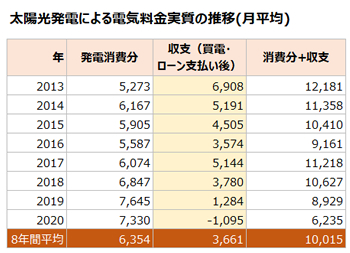 電気料金とローン支払いを太陽光売電で相殺するとゼロどころか、初年度から月6千円以上プラスとなっていました。自家消費電力を足すと1万円以上の効果が出ていましたが、ステイホームの2020年は初めてマイナスに。