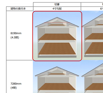 【奥行:4.5間(8190mm)／屋根種類:切妻／屋根勾配:4寸】広さは確保できますが、両サイドの天井が低くく、使いにくい小屋裏になります。
