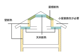 天井断熱仕様の住宅に屋根裏部屋を実現する場合、部分的な屋根断熱や壁断熱を組み合わせて屋根裏部屋を包む施工が必要になります。
断熱材の厚みや、継ぎ合わせの部分の気密施工がしっかり出来ていないと、断熱性能が不十分になる心配があります。
また、断熱ラインの外側になる小屋裏部分の換気が確保されているかどうかも、確認しておきましょう。フラット35の基準にもなっています。
