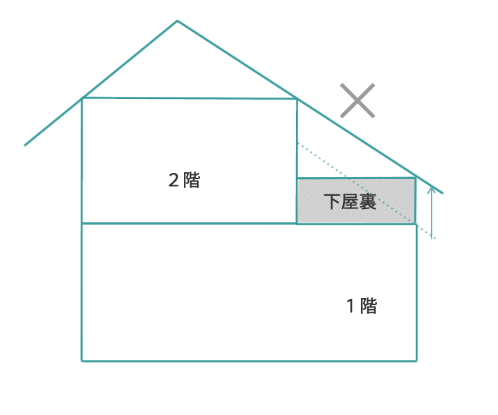 右側の大屋根が、１階の天井より高い位置に。その高くなった空間につくる下屋裏収納は、収納としては認められません。