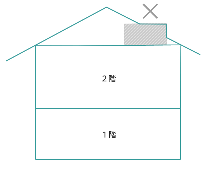 屋根の形を空間に合わせて変えた場合も×。