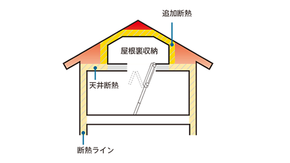 屋根裏の壁、天井を囲むように断熱が施されているか確認しましょう。