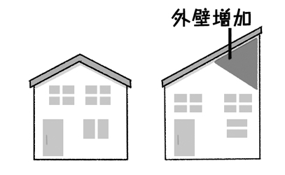 屋根裏部屋が造りやすい片流れの屋根（右側）にするとその分、外壁が大きくなります。その分の外壁材も追加費用となります。