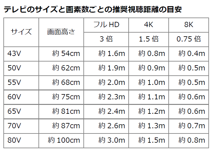 テレビの高さと画素数による距離例。これ通りに置く必要性はないですが、最近の高画質のテレビほど、近くから視聴することができます。