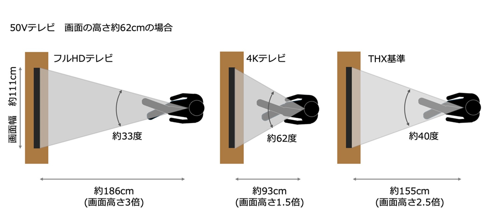 画面サイズ50Vの場合、4Kテレビでは約62度の視野角となる、約93cmの視聴距離がメーカー推奨となります。この場合、かなりテレビとソファの位置が近くなることがイメージできると思います。THX基準で最大の約40度の視野角を採用する場合、視聴距離を画面高さの2.5倍の約155cmまで伸ばすことができます。