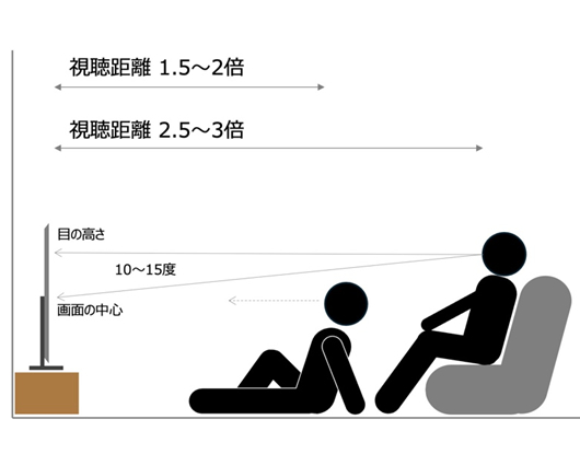 この例では、ソファからの目線の高さには問題ありませんが、床座からの目線と画面の中心の高さがほぼ同じです。
このままでは、長時間の視聴では首が疲れやすい可能性があるため、高さの低いテレビ台を検討しましょう。