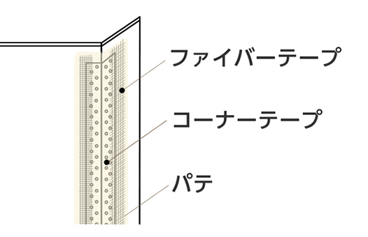 補修パテの上に、ファイバーテープ、その上からパカパカに貼られていた問題のコーナーテープを貼っていきます。