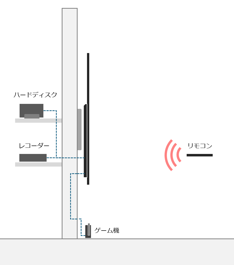 図３：テレビの裏にスペースがあれば、頻繁に交換することのない機器を収納し、部屋側はよりスッキリさせることができます。