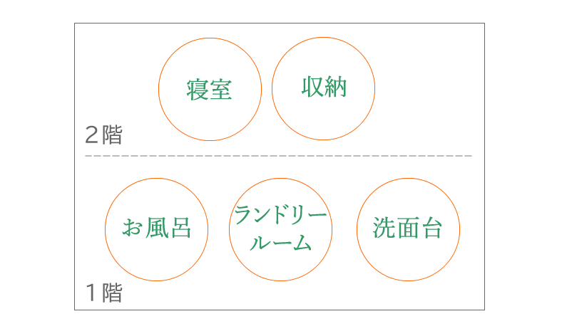 わが家の１階と２階のゾーニング