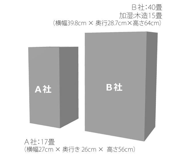 加湿器のないコンパクトサイズのものに、40畳まで対応した加湿15畳にも対応した製品を比較。