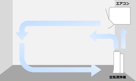 冷房時の空気の循環。エアコンの下に置いた空気清浄機で床に溜まった冷気を洗浄します。