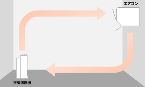 暖房時の空気の循環。下向きの暖気を向かいの空気清浄機で洗浄します。