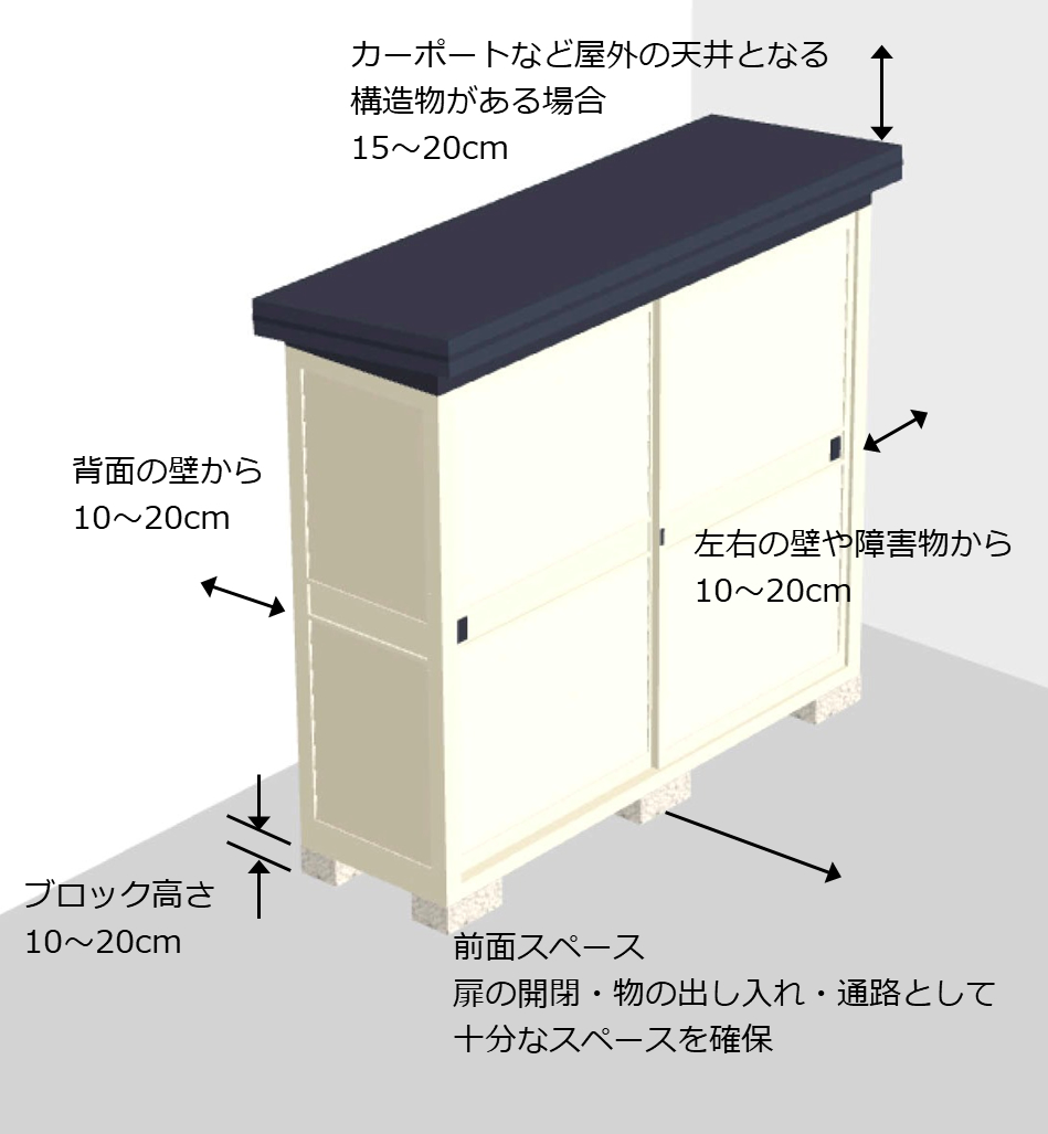 物置の設置に必要なスペースの目安です。
すぐそばに、エコキュートや蓄電池など、メンテナンスや将来交換の可能性がある大型の設備を設置する場合、それらの作業スペースが十分かどうかもよく確認しましょう。