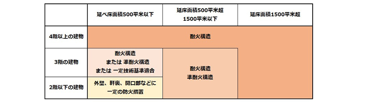 準防火地域の規制