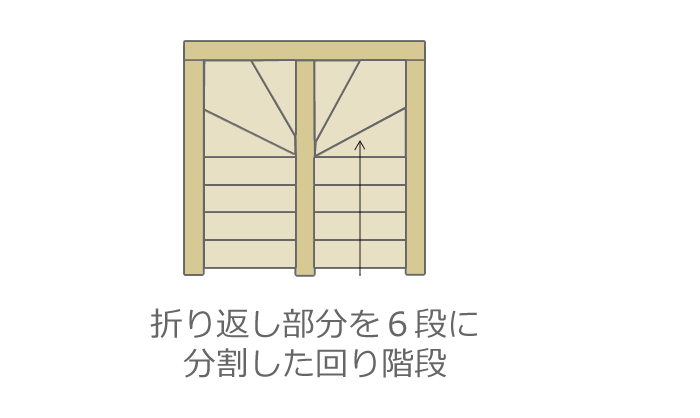 スペースの都合上、わが家は踊り場のない回り階段に。