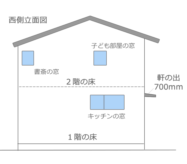 1階の一部に2階床がないため、外壁に取り付ける軒には、耐震性から見て長さに制限が出ることも。