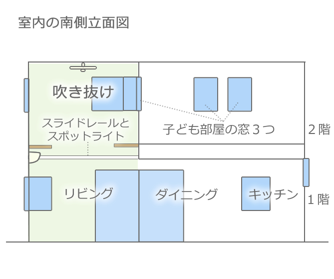 ひとつながりのLDKのリビングに当たる部分の上が吹き抜け。吹き抜け部分は、東と南向き、さらに子ども部屋室内に西向きに窓を設けました。