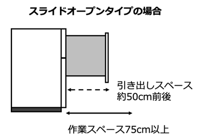 設置時には十分な作業スペースを確保していても、大きな冷蔵庫や食器棚等を設置して作業スペース不足とならないようにしましょう。