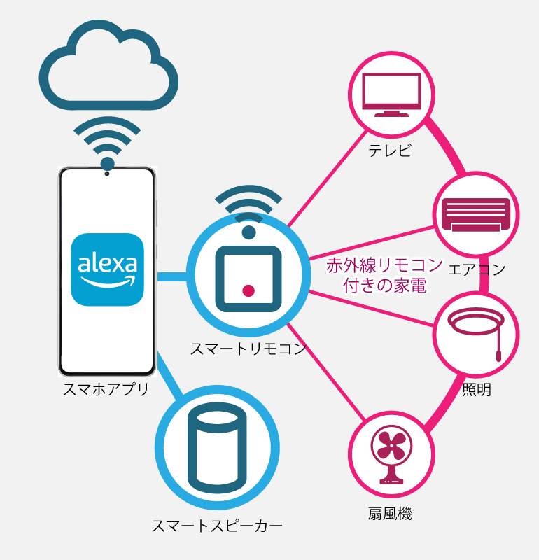 わが家は家電を操作するスマートリモコンには、をSwitchbot Hub miniを選びました。