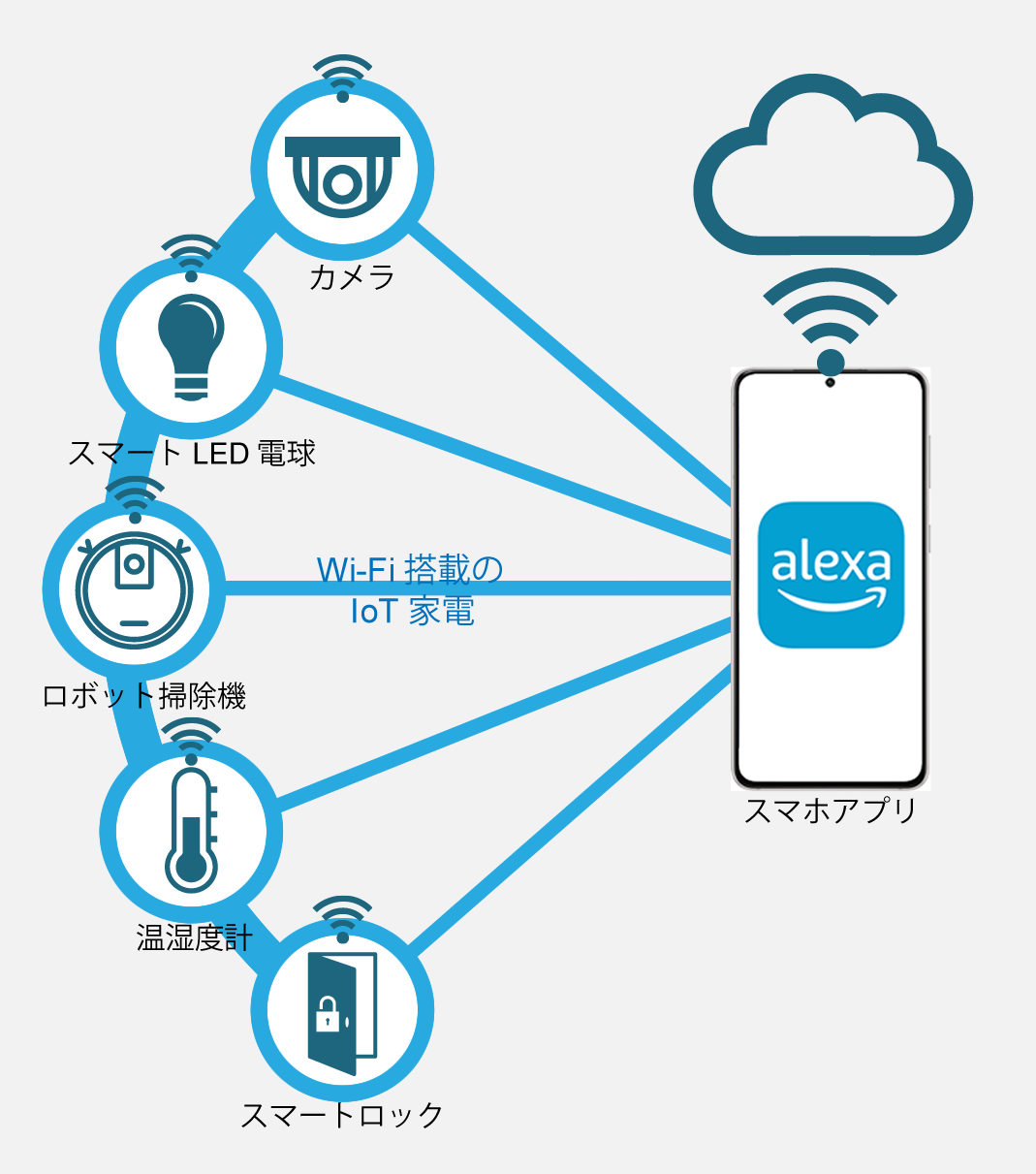 様々なデバイスをスマホアプリで制御しています。