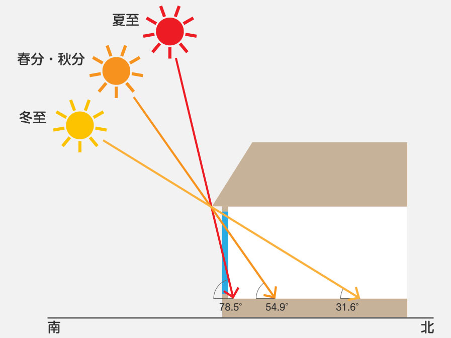 太陽高度の変化を考慮して窓と庇を設計。