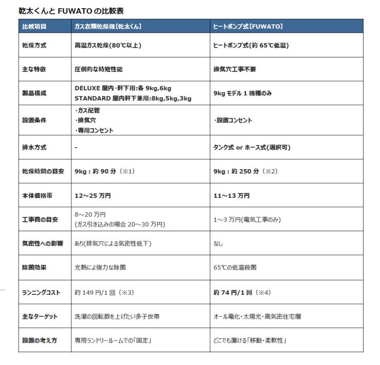 衣類乾燥機のある暮し～ガス式「幹太くん」と電気式「FUWATO」～ vol.27