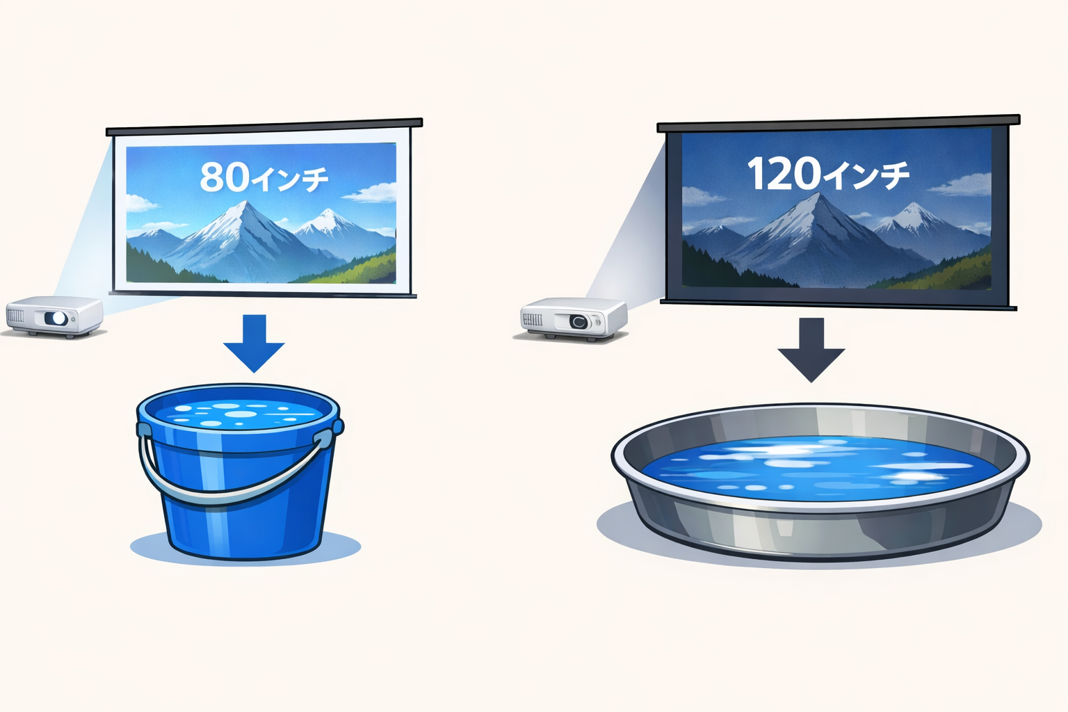 サイズを大きくすればするほど、画面が暗くなります。