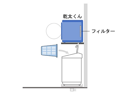 乾太くんのSTANDARD TYPEの場合、フィルタが本体の奥（背面側）に配置されているので、乾燥器の位置が高くならないように設計したいところです。