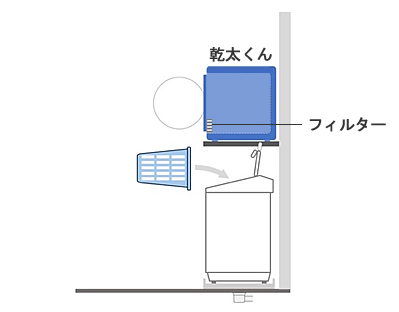 乾太くんのDELUXE TYPE、FUWATOは、前面フィルター方式を採用しています。機種を選ぶときにフィルター位置の確認を忘れずに。