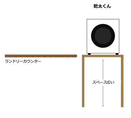 乾太くんはFUWATOより台座の高さを多く確保でき、台座下の収納スペースが広くなります。