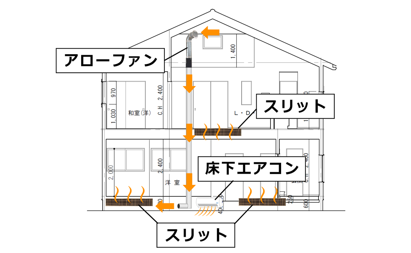 床下エアコンから、１階と２階の床につくったスリットを通り、暖気が室内に入るしくみです。