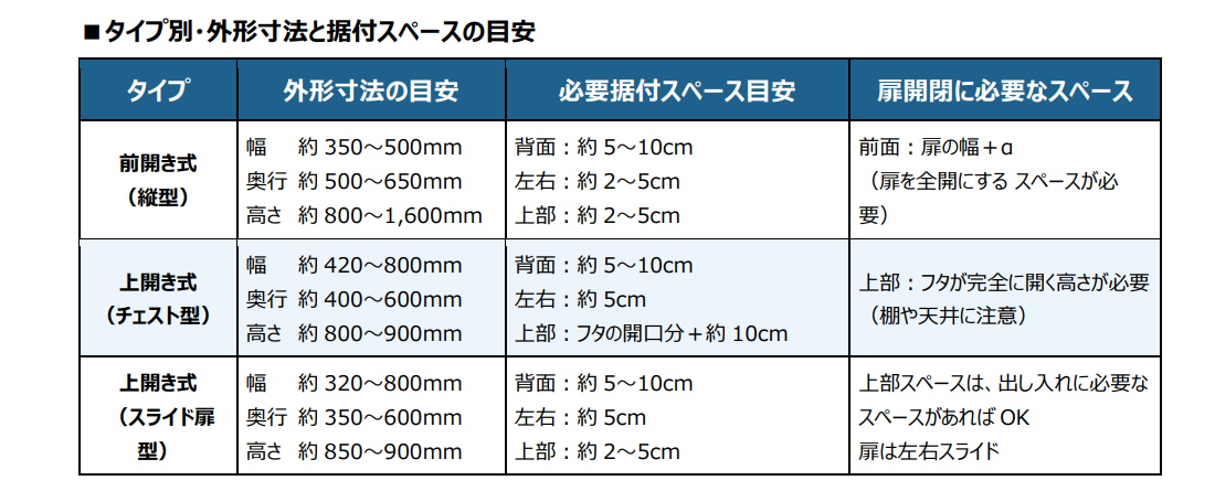 ※ 外形寸法や放熱スペース、扉・フタの開閉に必要な空間は、製品によって異なります。上表は計画段階での目安です。購入前には必ず製品の仕様書・据付説明書をご確認ください。
※ 据付スペースと扉開閉スペースは、あくまで最小限の目安です。前面・上部の空間が食品の出し入れしやすさに十分かどうかは、別途考慮しましょう。